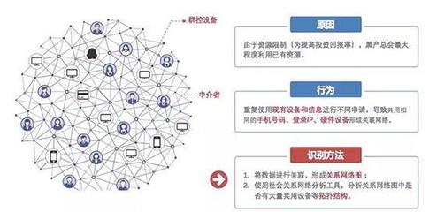 復(fù)雜網(wǎng)絡(luò)4.0重磅發(fā)布 AI風(fēng)控落地新里程，多項創(chuàng)新技術(shù)加碼團伙欺詐分析