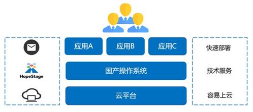 潤和軟件HopeStage操作系統(tǒng)正式上架阿里云、華為云、騰訊云商店，助力人工智能基礎(chǔ)軟件開發(fā)